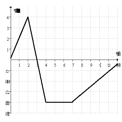 The graph below shows the velocity of a bug traveling along a straight line on the classroom floor.   At what time(s) does the bug turn around? A) At 3 seconds. B) At 2 seconds and again at 7 seconds. C) At 4 seconds and again at 7 seconds. D) Never.