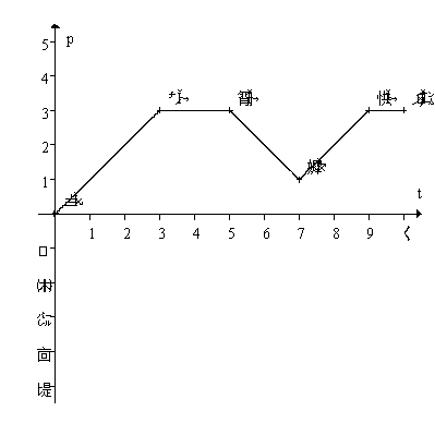 The graph below gives the position of a spider moving along a straight line on the forest floor for 10 seconds.On the same axes, sketch a graph of the spider's velocity over the 10 seconds.Then write a description of the spider's movement for the 10 second period.   