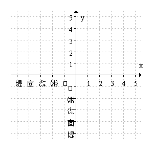 On the axes below, sketch a smooth, continuous curve , and which clearly satisfies the following conditions: • Concave up to the left of P • Concave down to the right of P • Increasing for x > 0 • Decreasing for x < 0 • Does not pass through the origin.   