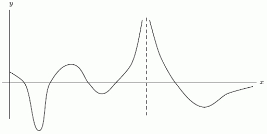  One of the following graphs is of  f(x)   , and the other is of  f^{\prime}(x)   .Is  f(x)   the first graph or the second graph?      