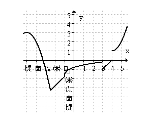 Based on the graph of f(x)below: a)List all values of x for which f is NOT differentiable. b)List all values of x for which f is NOT continuous. c)List all values of x for which f '(x)= 0.   