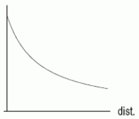  Alone in your dim, unheated room you light one candle rather than curse the darkness.Disgusted by the mess, you walk directly away from the candle.The temperature (in  { } ^ { \circ } F  )and illumination (in % of one candle power)decrease as your distance (in feet)from the candle increases.The table below shows this information.   \begin{array}{ccc} \text { distance(feet) } & \text { Temp. }(\mathbf{F}) & \begin{array}{c} \text { illuminatiou } \\ (\%) \end{array} \\ 0 & 55 & 100 \\ 1 & 54.5 & 85 \\ 2 & 53.5 & 75 \\ 3 & 52 & 67 \\ 4 & 50 & 60 \\ 5 & 47 & 56 \\ 6 & 43.5 & 53 \end{array}  Does the following graph show temperature or illumination as a function of distance?    