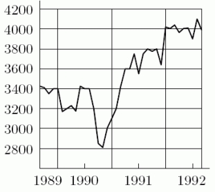 The empirical function W = f(t) , given in the graph below, comes from the Wall Street Journal, September 4, 1992.From the graph, determine the domain of the function.   A) September 1989 to August 1992 B) 2810 to 4090 C) 0 to 4200 D) January 1988 to January 1993