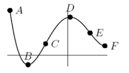  On the  x-   interval between E and F, the function graphed below is:   Mark all that apply. A) increasing B) decreasing C) concave up D) concave down 