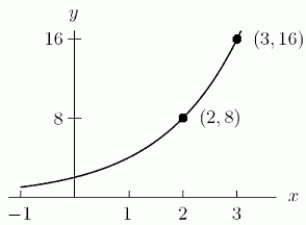 Give a possible formula for the function in the following figure:  