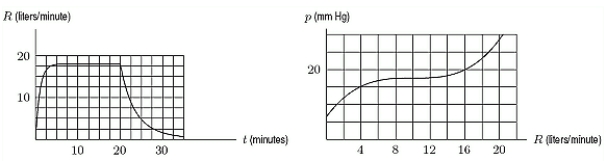  One of the graphs below shows the rate of flow, R, of blood from the heart in a man who bicycles for twenty minutes, starting at t = 0 minutes.The other graph shows the pressure, p, in the artery leading to a man's lungs as a function of the rate of flow of blood from the heart.Estimate  p(R(15) )    .   A) 26.5 B) 23 C) 17.5 D) 13 