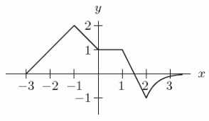  The graph of y = f(x) is shown in the first figure.What graph is shown in the second figure?     A)   y=3 f(x) -4   B)   y=-3 f(x) -4   C)   y=3 f(x) +4   D)   y=-3 f(x) +4   