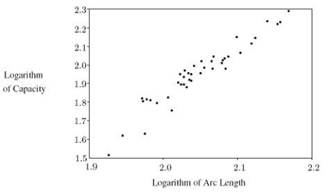 Here are some data from a Scientific American article on Old World monkeys.From the data presented, give an approximate formula for C = cranial capacity (in cm<sup>3</sup>)as a function of A = arc length of skull (in cm).Round to one decimal place.   Cranial Capacity of contemporary Old World monkeys is related to arc length of skull as shown.