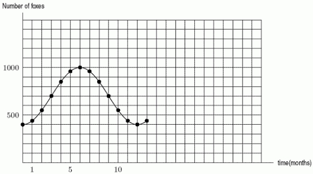 In nature, the population of two animals, one of which preys on the other (such as foxes and rabbits)are observed to oscillate with time, and are found to be well approximated by trigonometric functions.The population of foxes is given by the graph below.What is the amplitude?  