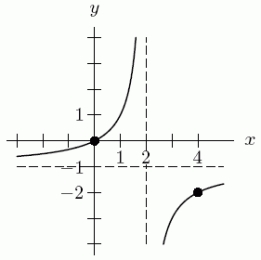 Find a possible equation for the following function given a root at (0,0), a vertical asymptote at y=-1 and horizontal asymptote at x=2.  