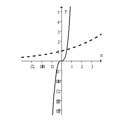  The solid curve below is a portion of the graph of  f(x) =8 x^{3}   and the dashed curve is a portion of the graph of  g(x) =e^{0.25 x}   .The domain of both functions is all real numbers.Which of the following statements are true.Check all that apply.   A) At x = 1,  f(x) >g(x)    . B) For all x > 1,  f(x) >g(x)    . C)   \lim _{x \rightarrow-\infty} g(x) =0   . D) There is only one value of x for which  f(x) =g(x)    . 