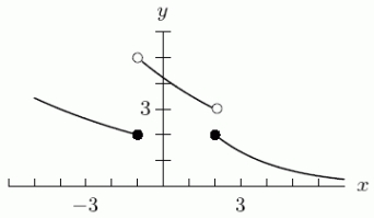  Use the following figure to give the approximate value (to the nearest integer)of  \lim _{x \rightarrow-4} f(x)   .If the limit does not exist, enter  DNE .   