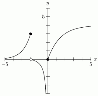  Use the following figure to give the value of  \lim _{x \rightarrow 0^{-}} f(x)   .If the limit does not exist, enter  DNE .   