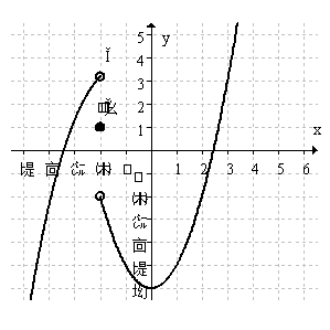  Consider the graph of the function f(x) given below.What is  \lim _{x \rightarrow-2} f(x)    ?   A) 3.2 B) 1 C) -2 D) DNE 