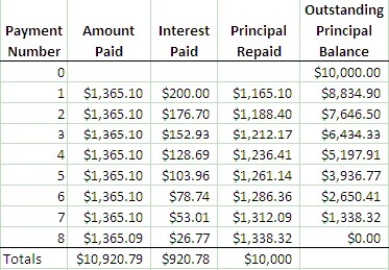 a)PV = 10 000.00; n = 2(4)= 8; i =   = 2% = 0.02; I/Y = 8; P/Y = C/Y = 4;           Programmed solution:   b) Amortization Table (done using Excel):   c)PMT = 1365.10; n = 5(number of payments left); i = 0.02     = $6434.34 Programmed solution:   The difference from the chart is due to rounding.