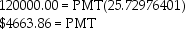 a)120000.00 = PMT     b)A<sub>n</sub> = 4663.86   = 4663.86(8.530202837)= $39 783.67   d)Total interest = 273193.00 - 160000.00 = $113 193.00