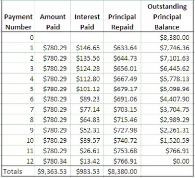 8380.00 = PMT 8380.00 = PMT(10.7395497) $780.29 = PMT Amortization Schedule (done using Excel):