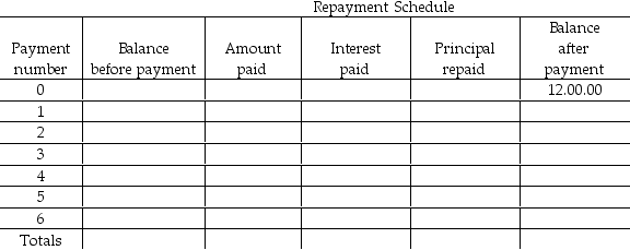 You borrowed the amount indicated in the Balance after payment column of the following schedule from your friendly credit union.You agreed to repay the loan in monthly payments equal to   of the original loan,including interest due and principal.Interest is charged at a rate of 12.2% per annum computed on the monthly balance.    Required: Complete the repayment schedule (this includes totalling of the Payment,Interest paid and Principal repaid columns to check the accuracy of your work). a)What is the loan balance after the third payment? b)What is the total amount needed to repay the loan?