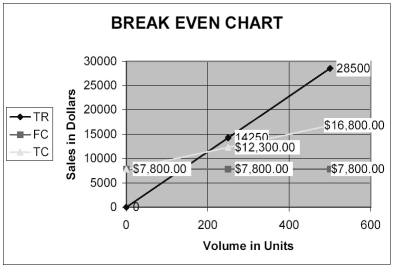 a)i)Let the volume be x units.Then equating the revenue function TR and the cost function TC we obtain:     (100)= 40% b)       d)78x = 7800 + 18x   Break-Even Sales = 130($78)= $10 140.00