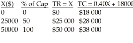 a)i)Let x represent the sales volume in dollars.     =   = 0.40 = 40%     (100%)= 60% b)    