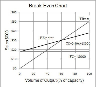 a)i)Let x represent the sales volume in dollars.     =   = 0.40 = 40%     (100%)= 60% b)    