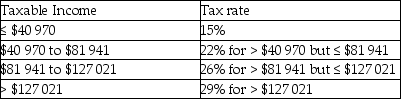 Don works for OPG in a management position.Due to the economic turndown,provincial government has frozen management pays since 2009.In 2010,federal tax brackets and tax rates were as follows:    Using the above table and Table 3.3 in the book,compare his federal tax payed in 2010 versus that payed in 2012 on an annual compensation of $134 595.