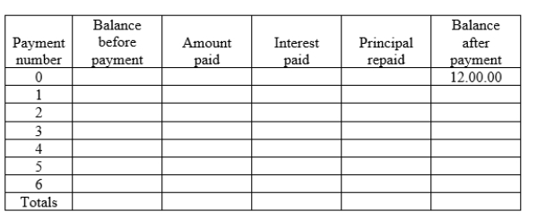 You borrowed the amount indicated in the Balance after payment column of the following schedule from your friendly credit union. You agreed to repay the loan in monthly payments equal to   of the original loan, including interest due and principal. Interest is charged at a rate of 12.2% per annum computed on the monthly balance. Repayment Schedule   Required: Complete the repayment schedule (this includes totalling of the Payment, Interest paid and Principal repaid columns to check the accuracy of your work). a)What is the loan balance after the third payment? b)What is the total amount needed to repay the loan?