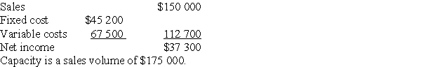 Olfert Greenhouses has compiled the following estimates for operations.   Perform a break-even analysis showing a)an algebraic statement of (i)the revenue function; (ii)the cost function; b)a detailed break-even chart.