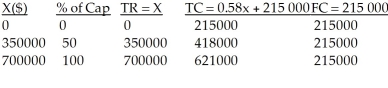 a)Let x represent the sales volume in dollars. Total revenue: TR = x   =   = 58% of revenue = 0.58 Total cost: TC = 215 000 + 0.58x     b)Using the contribution margin approach and assuming that P = $1.00, we obtain: CM = P-VC = 1-0.58 = 0.42 BE volume (in units)=   =   = 511904.76 = 511905 units Capacity =   = 700 000 BE volume as a percent of capacity =   = 73.13% c)FC = $203 800 and VC = 0.62, then CM = 1-0.62 = 0.38 CR =   =   = 0.38 BE in sales dollars =   =   = $536 315.79