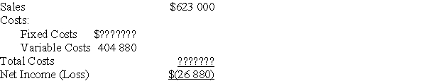 A company that makes basketballs has calculated their revenue and costs as follows for the most recent fiscal period:   What are the company's fixed costs per fiscal period? A) $245 000 B) $2 18120 C) $191 240 D) $1 054 760 E) $1 001000