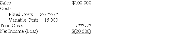 A company that makes customized pens has calculated their revenue and costs as follows for the most recent fiscal period:   What are the company's fixed costs per fiscal period? A) $105 000 B) $115 000 C) $80 000 D) $85 000 E) $120 000