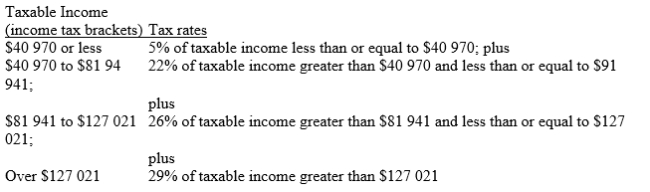 Use the 2010 federal income tax brackets and rates listed below to answer the following question.   a)Dana had a taxable income of $39 500 in 2010. How much federal income tax should she report? (assuming tax rates remain the same) b)Dana expects her taxable income to increase by 15% in 2011. How much federal tax would she expect to pay in 2011(assuming tax rates remain the same).