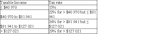 Don works for OPG in a management position. Due to the economic turndown, provincial government has frozen management pays since 2009. In 2010, federal tax brackets and tax rates were as follows:   Using the above table and Table 3.3 in the book, compare his federal tax payed in 2010 versus that payed in 2012 on an annual compensation of $134 595.