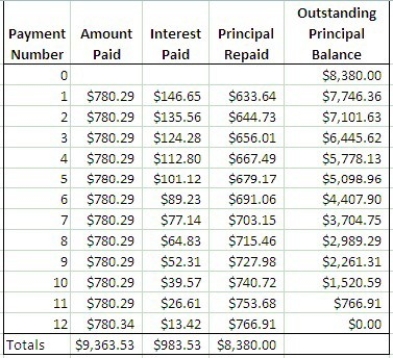 8380.00 = PMT 8380.00 = PMT(10.7395497) $780.29 = PMT Amortization Schedule (done using Excel):