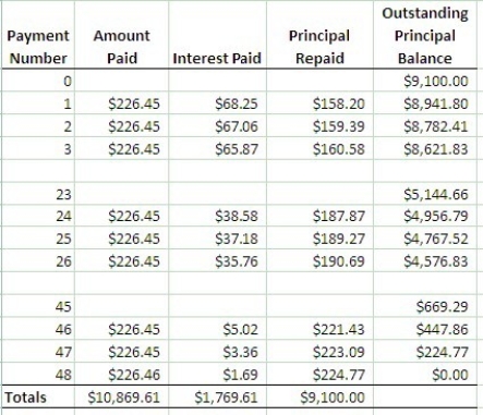 Partial Amortization Table (each step rounded to the nearest cent).