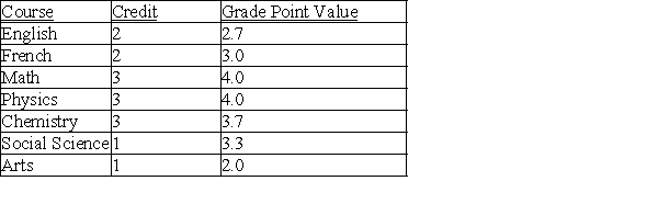 In the first term, Sam's courses and grades were as follows:   Calculate Sam's Grade Point Average (GPA).