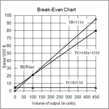 a) Let the number of units be x. Then, Total revenue: TR = 211x Total cost: TC = 4236 + 168x b) i) To break even, TR=TC 211x = 168 x+4236 211x-168x=4236 43x= 4236 x = 98.51 units = 99 units (rounded up) ii) Break-even volume as a percent of capacity = = .22 = 22% iii) Break-even volume in dollars = 99($211) = $20 889. c) i) If fixed costs are $3 788, then 211x = 168x + 3788 211x - 168x = 3788 x = = 88.09 x=89 units Output level = = 19.78% ii) If fixed costs are $5 577 and VC is 75% of P, then VC = 0.75($211) = $158.25 and 211x = 158.25x + 5577 211x - 158.25x = 5577 52.75x = 5577 x = 105.725 = 106 units The break-even point as a percent of capacity = = 23.56% iii) If P is $191, then 191x = 168x + 4236 x= = 184.17 x= 185 units The break-even point as a percent of capacity = = 41.11%