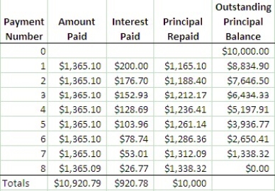 a) PV = 10 000.00; n = 2(4) = 8; i =   = 2% = 0.02; I/Y = 8; P/Y = C/Y=4; 10000 = PMT   10000 = PMT[7.32548144] PMT =   PMT = $1365.10 Programmed solution:   b) Amortization Table (done using Excel):   c) PMT = 1365.10; n = 5(number of payments left); i = 0.02 PV = 1365.10   = $6434.34 Programmed solution:   The difference from the chart is due to rounding.