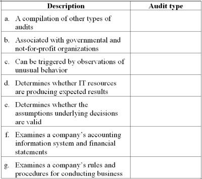 Types of audits Which type of audit is described in each independent item below?