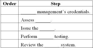 Generic audit steps: Fill in the blanks with appropriate words or phrases based on the generic steps of financial statement audits. Then, number the steps in the order of their occurrence.