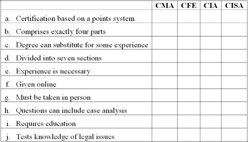 Professional exam comparison Several items describing various accounting professional exams are listed below. Place an X in the appropriate column(s) to indicate which exam is described.  <div style=padding-top: 35px> 