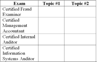 AIS topics on professional exams AIS topics are tested on every professional exam discussed in the text. Without using the same topic more than once, indicate two AIS topics tested on each exam listed below.  <div style=padding-top: 35px> 