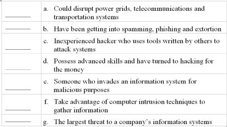 Types of computer criminals Identify the type of computer criminal described in each of the following cases.  <div style=padding-top: 35px> 