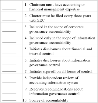 COBIT accountability framework Indicate one group from COBIT's accountability framework that applies to each item below. Some groups may be repeated.  <div style=padding-top: 35px> 