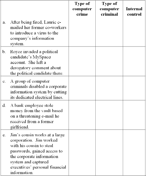 Computer crime taxonomy, computer criminals and internal controls For each independent situation below, indicate: (a) the type of computer crime based on Carter's taxonomy, (b) the type of computer criminal and (c) one internal control that would address the crime. Note to instructor: The situations in this problem are different from those in Problem 8.  
