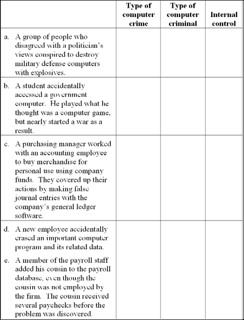 Computer crime taxonomy, computer criminals and internal controls For each independent situation below, indicate: (a) the type of computer crime based on Carter's taxonomy, (b) the type of computer criminal and (c) one internal control that would address the crime. Note to instructor: The situations in this problem are different from those in Problem 7.  