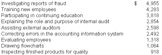 Juanita conducted a value-added analysis of costs incurred in her company's internal auditing department; results of her analysis are shown below. Group the activities based on a three-point scale, where 3 stands for activities with very high value and 1 stands for activities with very low value. Then, compute the percentage of costs in each category, recording your answers in the space provided.   Percent of costs ranked 3 ______ Percent of costs ranked 2 ______ Percent of costs ranked 1 ______<div style=padding-top: 35px> 