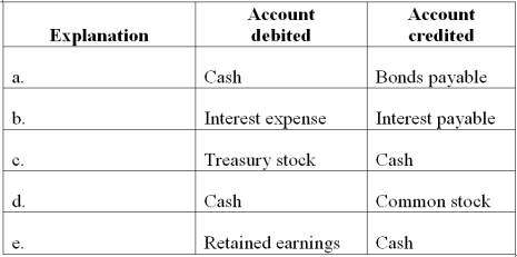 Financing process transactions In the space provided, briefly explain each of the following financing process transactions.