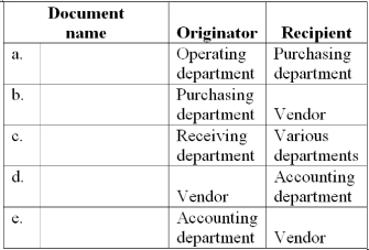 Acquisition/payment process documents: Fill in the name of the document described in each row.  