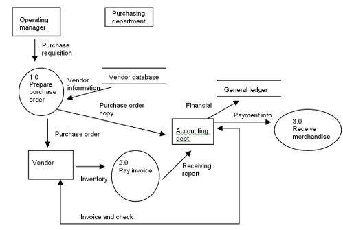  Bumble Beasley reviewed the steps in the acquisition/payment process, and then created the data flow diagram below. Analyze the diagram and respond to the questions that follow.    \begin{array}{c} \begin{array}{|l|}  \hline\\  \hline \text {1. Should the DFD include any additional data }\\ \text {stores?}\\  \hline \text {2. Is the data flow diagram a Level One daagram?}\\  \hline \text {3. Is the Accounting Department using document}\\ \text { matching as a form of internal control?}\\  \hline \text {4. Has Bumble included unnecessary data stores}\\ \text { in the DFD?}\\  \hline \text {5. Does the DFD include the right number of}\\ \text { extermal entities?}\\  \hline \text {6. Are the steps shown in the diagram numbered}\\ \text { in the proper order?}\\  \hline \text {7. Are the external entities in the DFD properly }\\ \text {labeled?}\\  \hline \text {8. Are the data stores properly labeled?}\\  \hline \text {9. Are the data flows in the DFD properly}\\  \text {labeled?}\\  \hline \text {10. Are all steps in the acquisition/ payment}\\ \text { process represented in the diagram?}\\  \hline  \end{array} \begin{array}{l|}  \hline \text {Yes}\\  \hline\\ \\  \hline\\  \hline\\ \\  \hline\\ \\  \hline\\ \\  \hline\\ \\  \hline\\ \\  \hline\\  \hline\\ \\  \hline\\ \\  \hline \end{array} \begin{array}{l|}  \hline \text {No}\\  \hline\\ \\  \hline\\  \hline\\ \\  \hline\\ \\  \hline\\ \\  \hline\\ \\  \hline\\ \\  \hline\\  \hline\\ \\  \hline\\ \\  \hline \end{array} \end{array}   